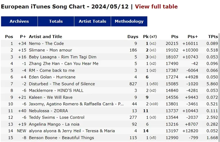 Пісня України для Євробачення-2024 Teresa & Maria потрапила до світового чарту iTunes